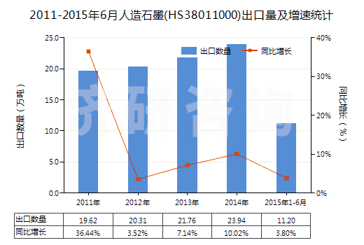 2011-2015年6月人造石墨(HS38011000)出口量及增速統(tǒng)計